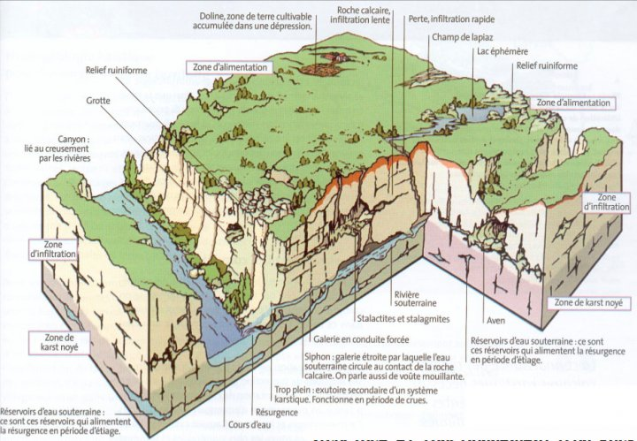 Schéma zone karstique formation des grottes par Alain Mangin